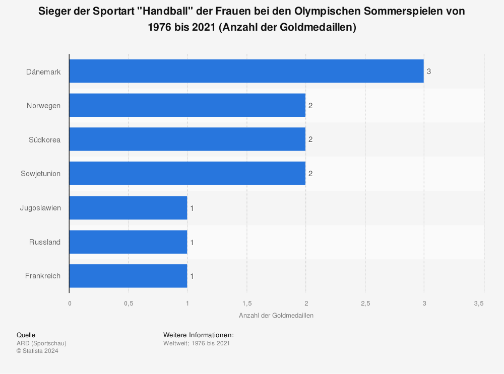 Statistik: Sieger der Sportart "Handball" der Frauen bei den Olympischen Sommerspielen von 1976 bis 2021 (Anzahl der Goldmedaillen) | Statista