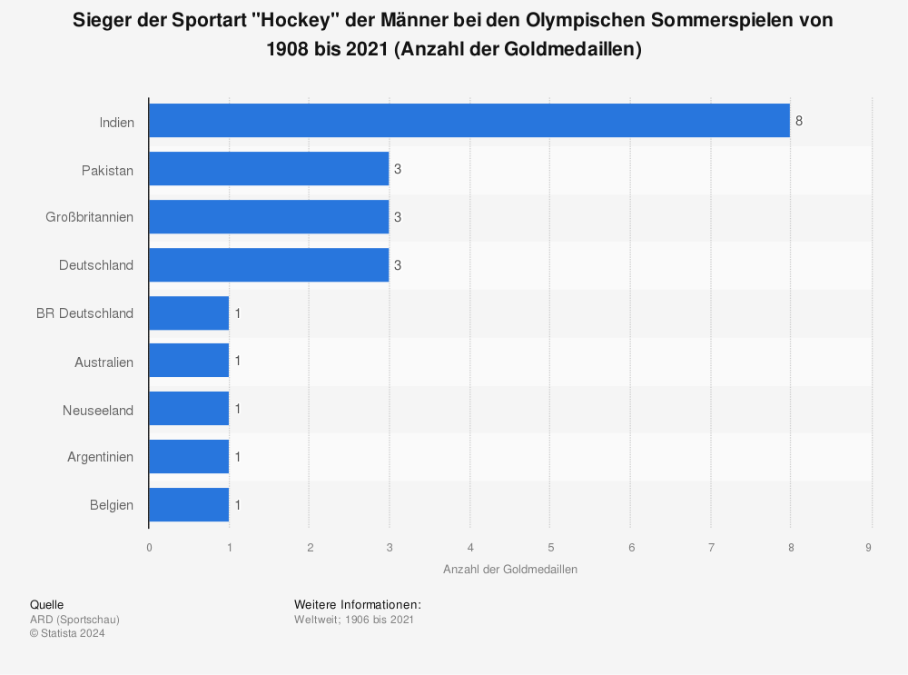 Statistik: Sieger der Sportart "Hockey" der Männer bei den Olympischen Sommerspielen von 1908 bis 2021 (Anzahl der Goldmedaillen) | Statista