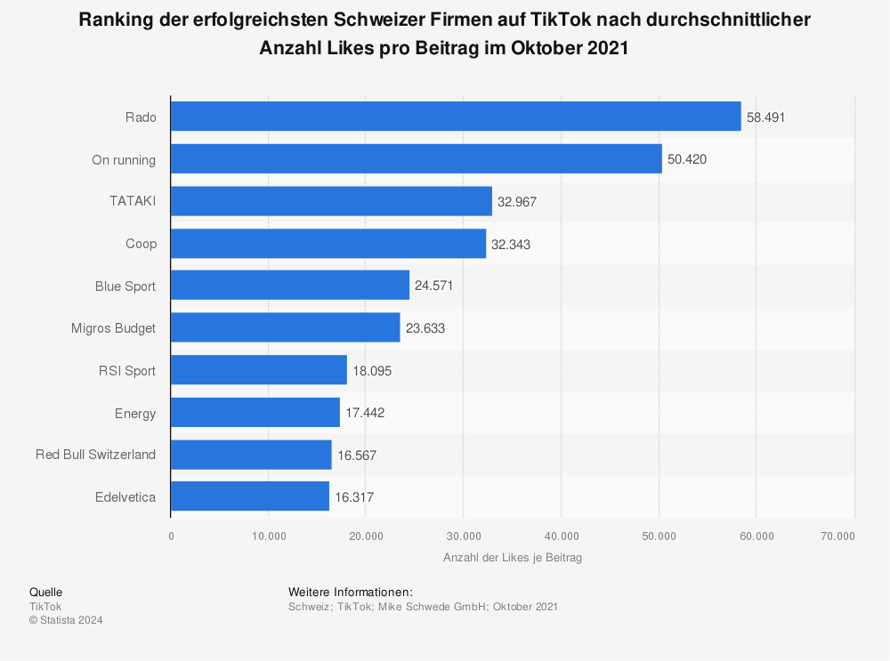 Statistik: Ranking der erfolgreichsten Schweizer Firmen auf TikTok nach durchschnittlicher Anzahl Likes pro Beitrag im Oktober 2021  | Statista