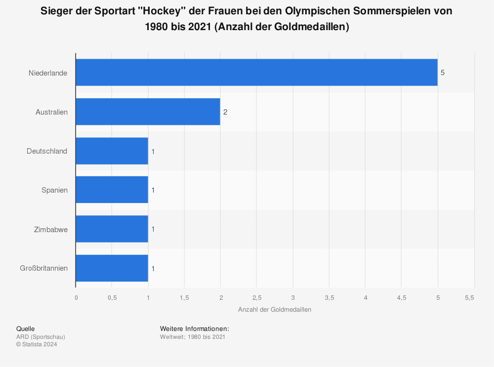 Statistik: Sieger der Sportart "Hockey" der Frauen bei den Olympischen Sommerspielen von 1980 bis 2021 (Anzahl der Goldmedaillen) | Statista