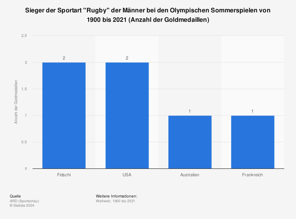 Statistik: Sieger der Sportart "Rugby" der Männer bei den Olympischen Sommerspielen von 1900 bis 2021 (Anzahl der Goldmedaillen) | Statista