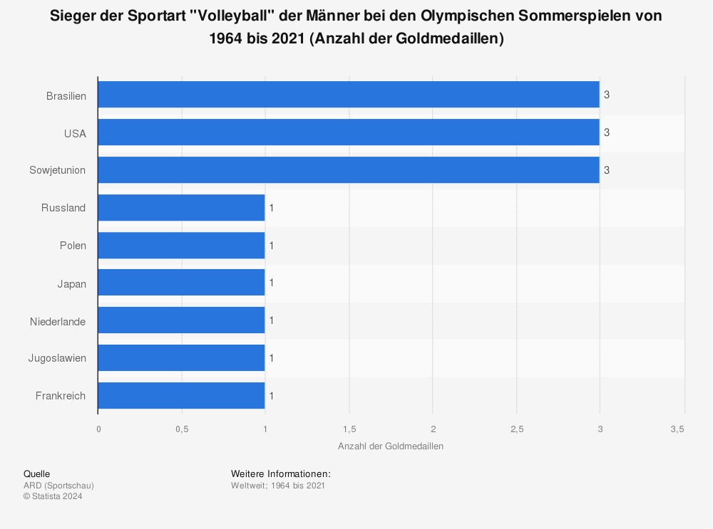 Statistik: Sieger der Sportart "Volleyball" der Männer bei den Olympischen Sommerspielen von 1964 bis 2021 (Anzahl der Goldmedaillen) | Statista
