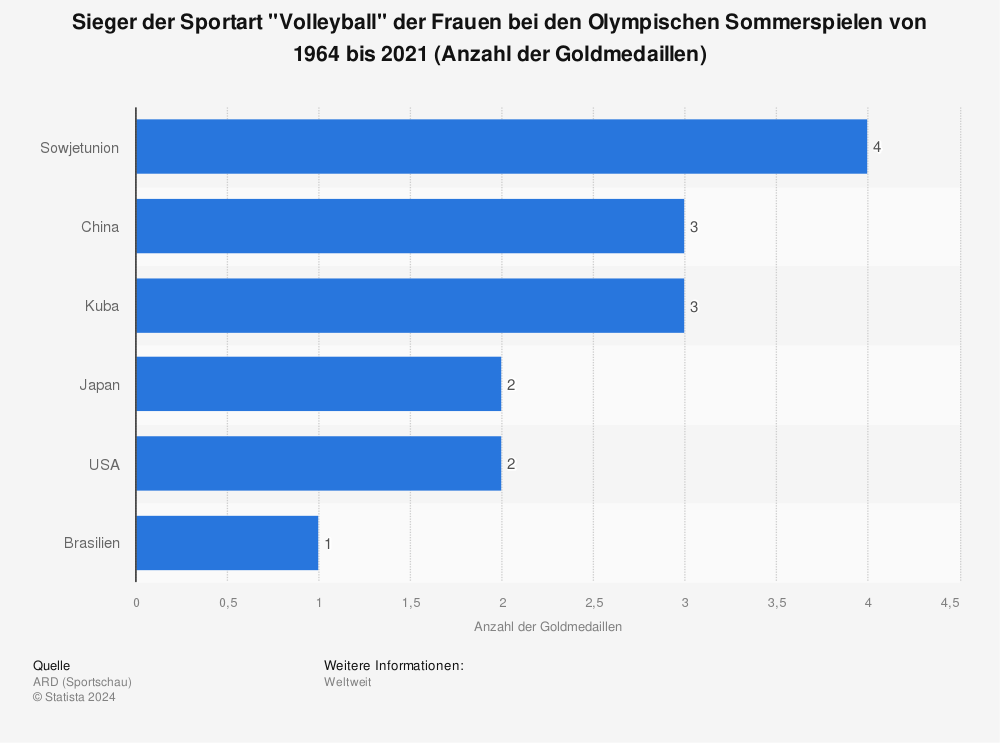 Statistik: Sieger der Sportart "Volleyball" der Frauen bei den Olympischen Sommerspielen von 1964 bis 2021 (Anzahl der Goldmedaillen) | Statista