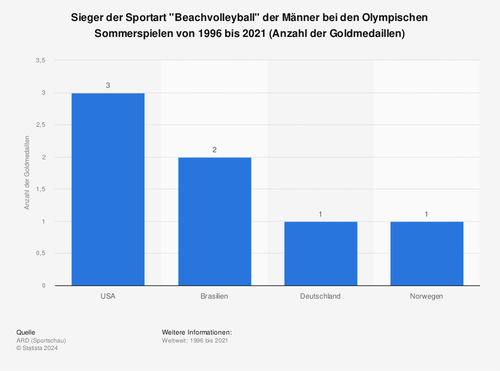 Statistik: Sieger der Sportart "Beachvolleyball" der Männer bei den Olympischen Sommerspielen von 1996 bis 2021 (Anzahl der Goldmedaillen) | Statista