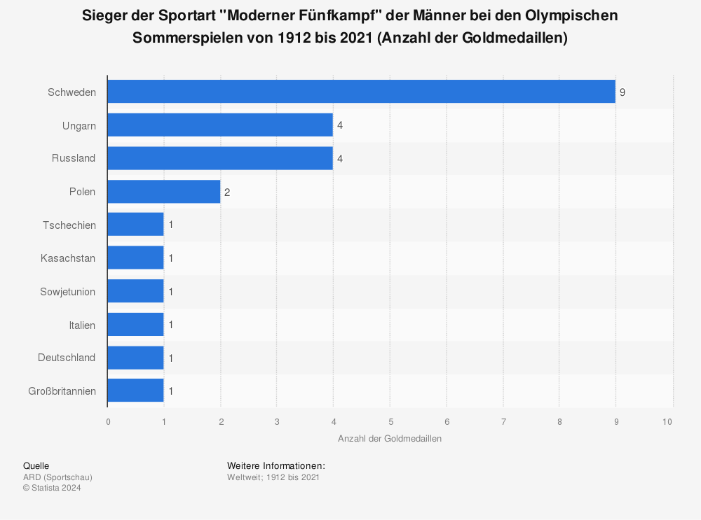 Statistik: Sieger der Sportart "Moderner Fünfkampf" der Männer bei den Olympischen Sommerspielen von 1912 bis 2021 (Anzahl der Goldmedaillen) | Statista