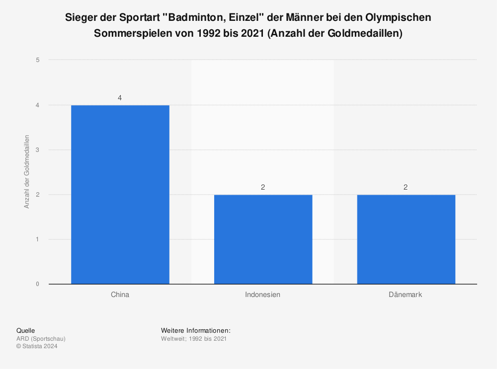 Statistik: Sieger der Sportart "Badminton, Einzel" der Männer bei den Olympischen Sommerspielen von 1992 bis 2021 (Anzahl der Goldmedaillen) | Statista