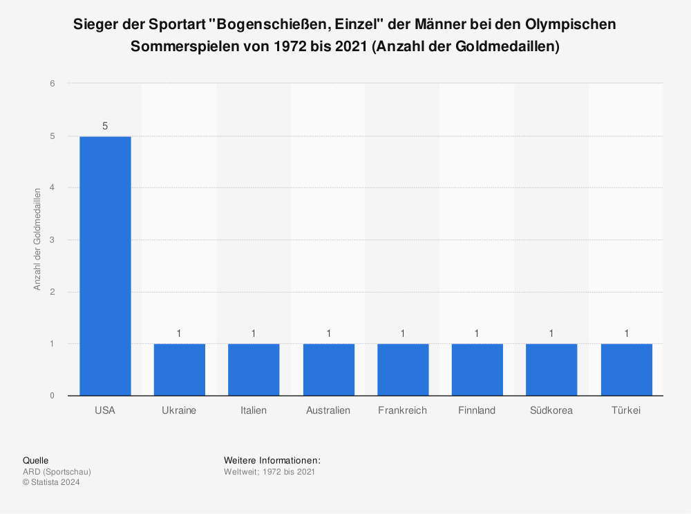 Statistik: Sieger der Sportart "Bogenschießen, Einzel" der Männer bei den Olympischen Sommerspielen von 1972 bis 2021 (Anzahl der Goldmedaillen) | Statista