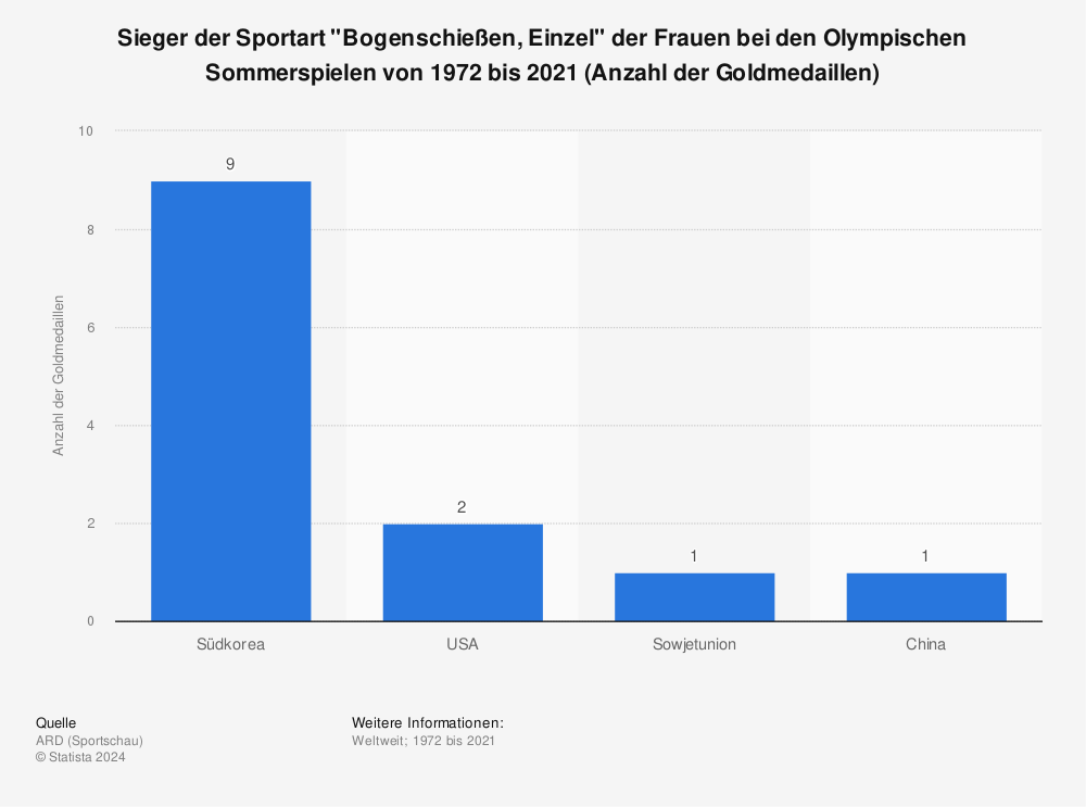 Statistik: Sieger der Sportart "Bogenschießen, Einzel" der Frauen bei den Olympischen Sommerspielen von 1972 bis 2021 (Anzahl der Goldmedaillen) | Statista