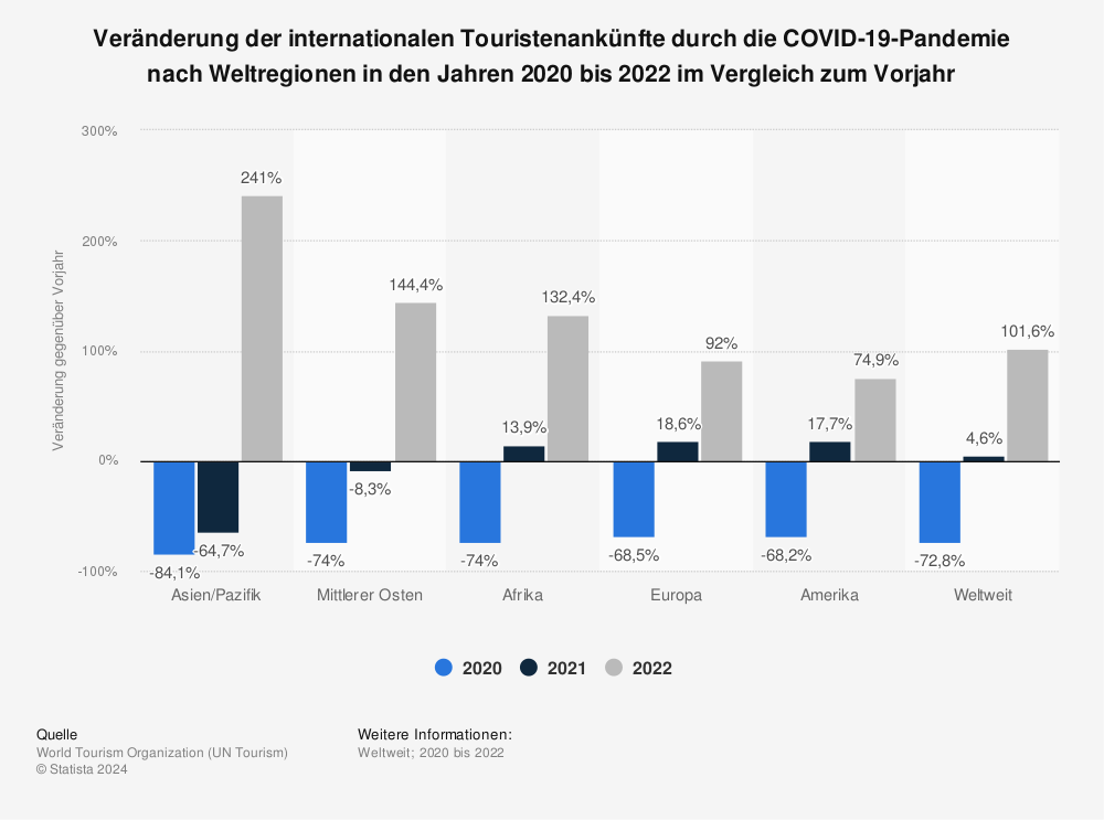 Statistik: Veränderung der internationalen Touristenankünfte durch die COVID-19-Pandemie nach Weltregionen in den Jahren 2020 bis 2022 im Vergleich zum Vorjahr | Statista