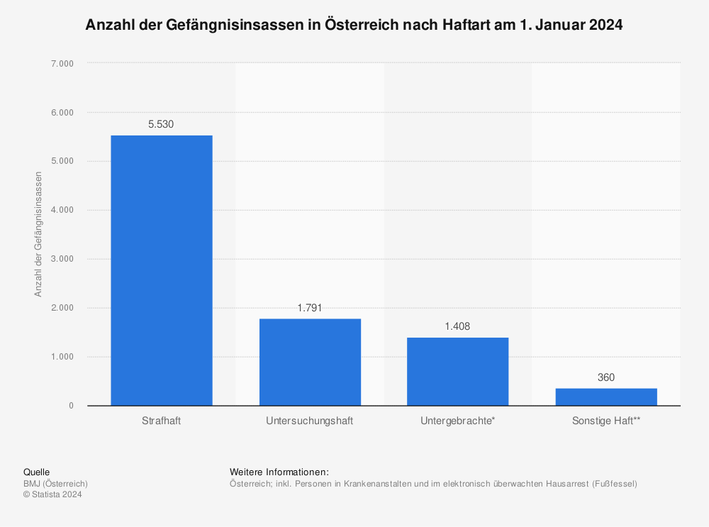 Statistik: Verteilung der Gefängnisinsassen in Österreich nach Haftart am 1. Januar 2022 | Statista