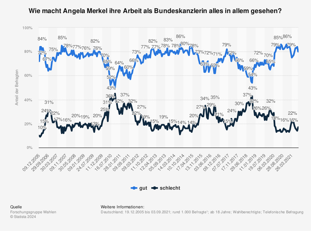 Statistik: Wie macht Angela Merkel ihre Arbeit als Bundeskanzlerin alles in allem gesehen? | Statista