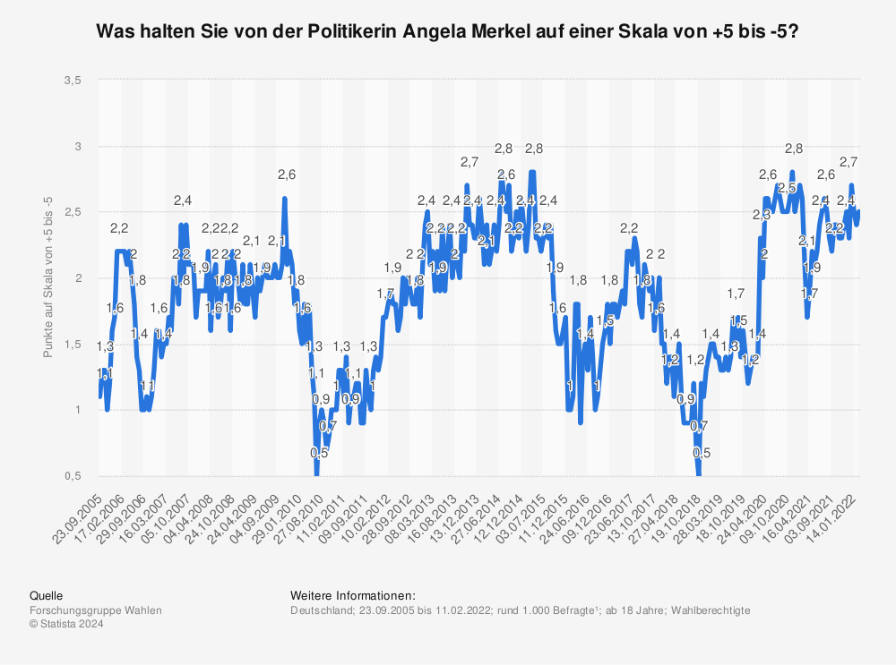 Statistik: Was halten Sie von der Politikerin Angela Merkel auf einer Skala von +5 bis -5? | Statista