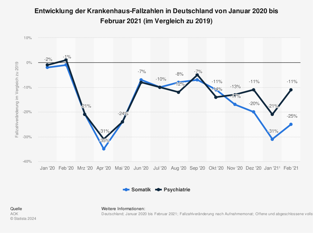 Statistik: Entwicklung der Krankenhaus-Fallzahlen in Deutschland von Januar 2020 bis Februar 2021 (im Vergleich zu 2019) | Statista