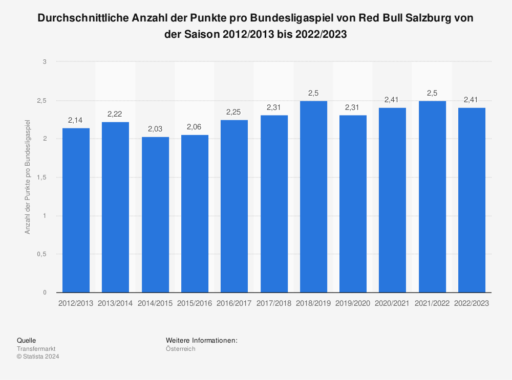 Statistik: Durchschnittliche Anzahl der Punkte pro Bundesligaspiel von Red Bull Salzburg von der Saison 2011/2012 bis 2021/2022 | Statista