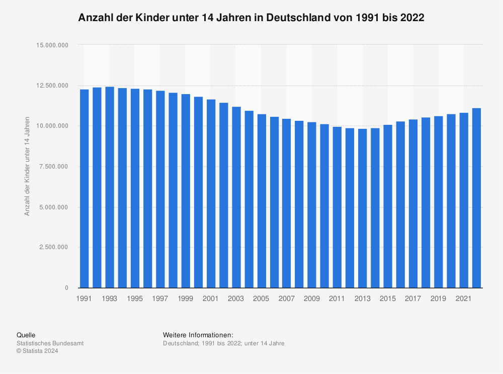 Statistik: Anzahl der Kinder unter 14 Jahren in Deutschland von 1991 bis 2021 | Statista