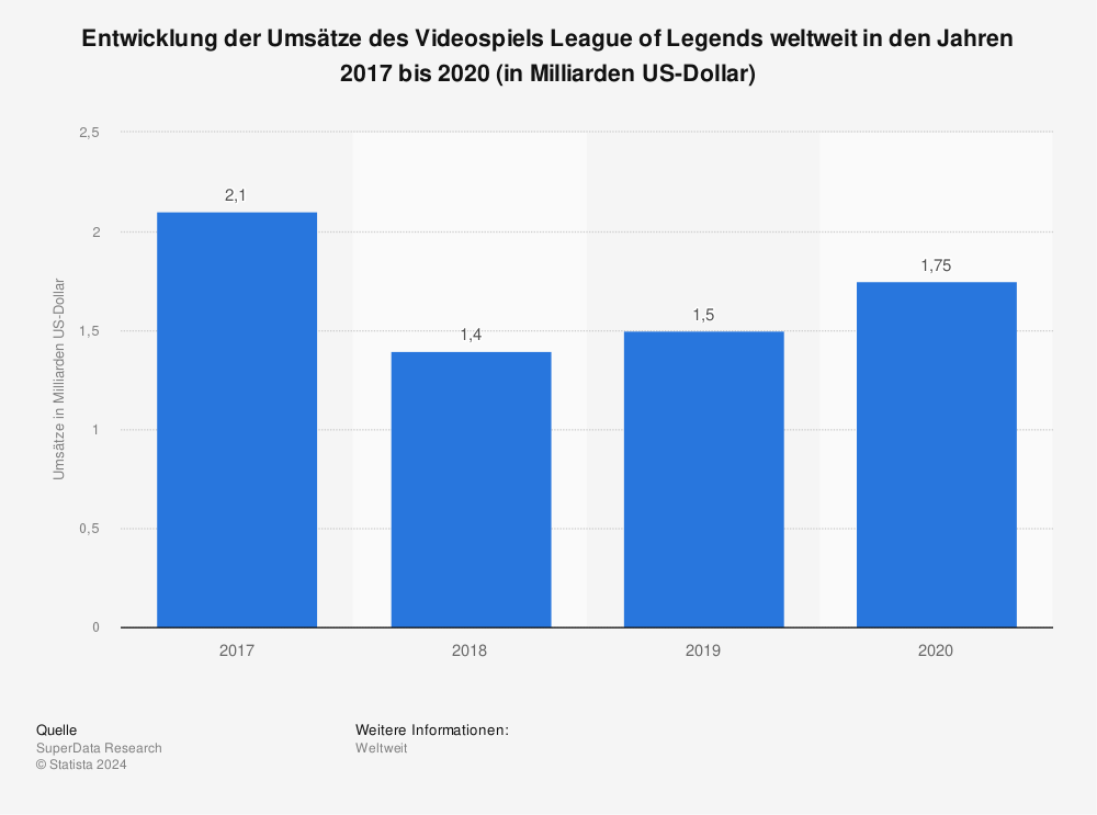 Statistik: Entwicklung der Umsätze des Videospiels League of Legends weltweit in den Jahren 2017 bis 2020 (in Milliarden US-Dollar) | Statista