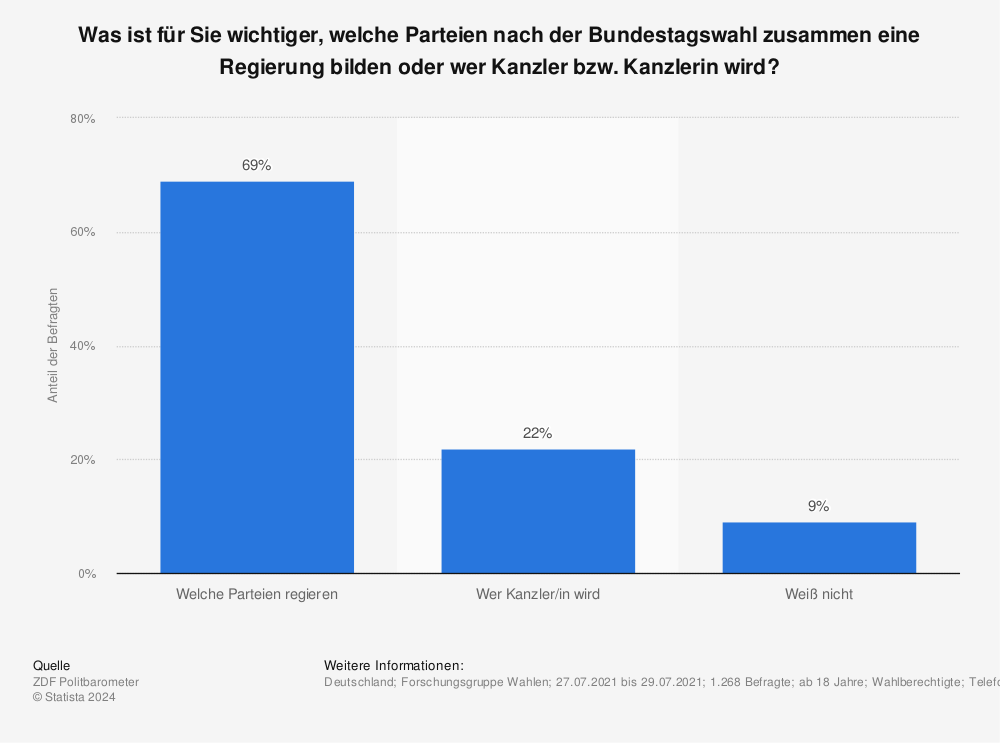Statistik: Was ist für Sie wichtiger, welche Parteien nach der Bundestagswahl zusammen eine Regierung bilden oder wer Kanzler bzw. Kanzlerin wird?  | Statista