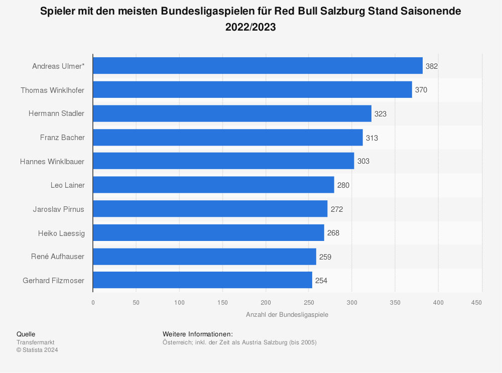 Statistik: Spieler mit den meisten Bundesligaspielen für Red Bull Salzburg Stand Saisonende 2021/2022 | Statista