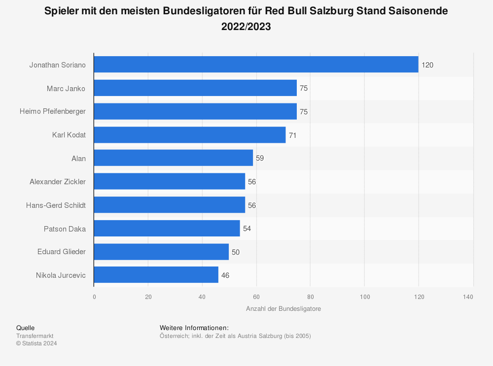 Statistik: Spieler mit den meisten Bundesligatoren für Red Bull Salzburg Stand Saisonende 2021/2022 | Statista