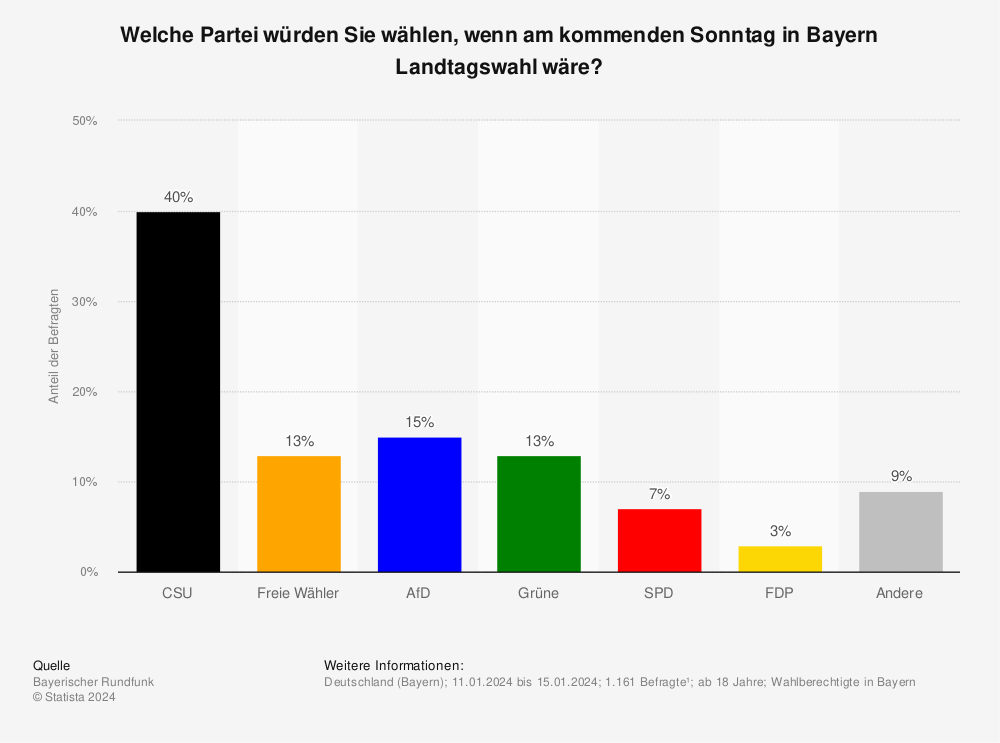 Statistik: Welche Partei würden Sie wählen, wenn am kommenden Sonntag (23. Januar) in Bayern Landtagswahl wäre? | Statista