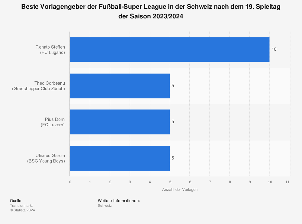 Statistik: Beste Vorlagengeber der Fußball-Super League in der Schweiz nach dem 15. Spieltag der Saison 2023/2024 | Statista