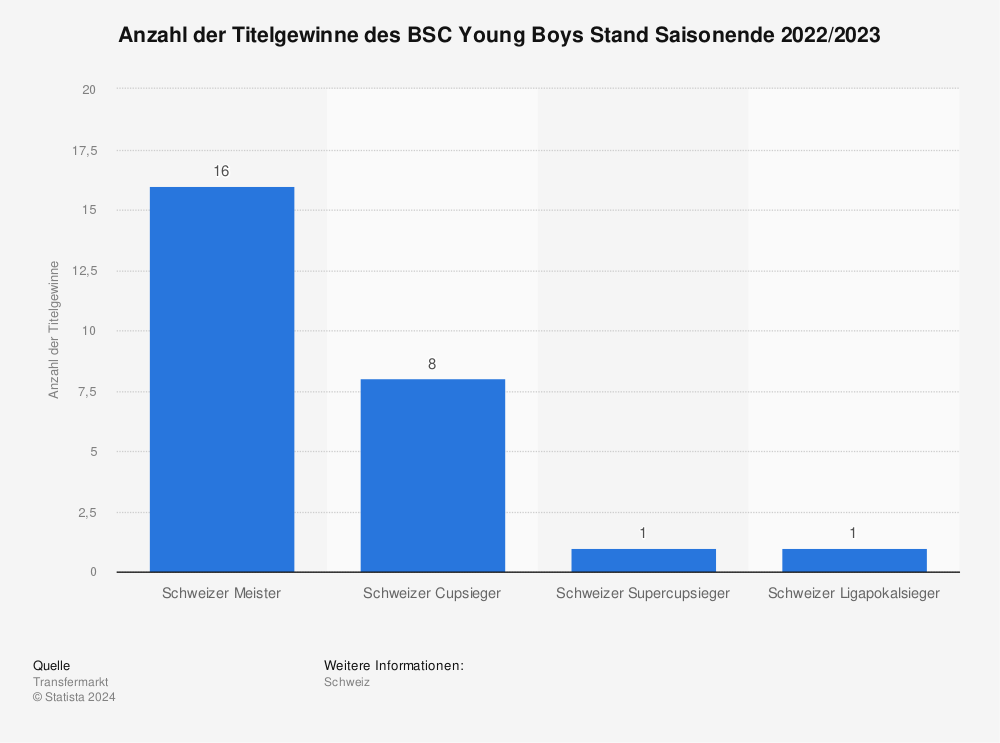 Statistik: Anzahl der Titelgewinne von BSC Young Boys Bern Stand Saisonende 2021/2022 | Statista