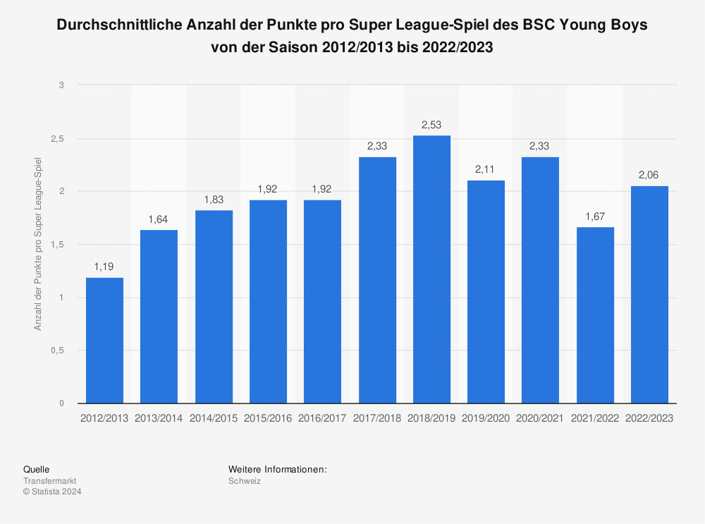 Statistik: Durchschnittliche Anzahl der Punkte pro Super League-Spiel des BSC Young Boys von der Saison 2012/2013 bis 2022/2023 | Statista
