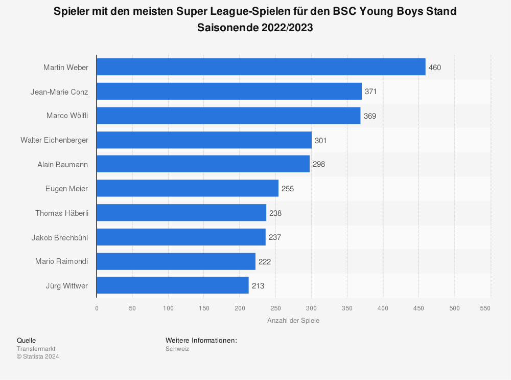 Statistik: Spieler mit den meisten Super League-Spielen für BSC Young Boys Stand Saisonende 2021/2022 | Statista