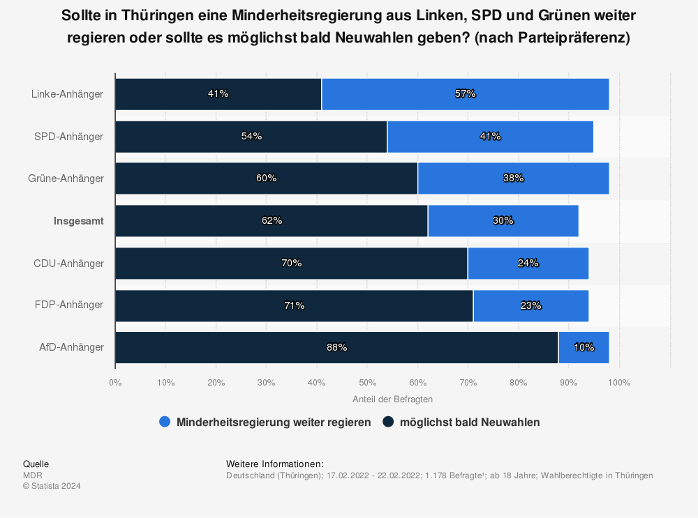 Statistik: Sollte in Thüringen eine Minderheitsregierung aus Linken, SPD und Grünen weiter regieren oder sollte es möglichst bald Neuwahlen geben? (nach Parteipräferenz) | Statista