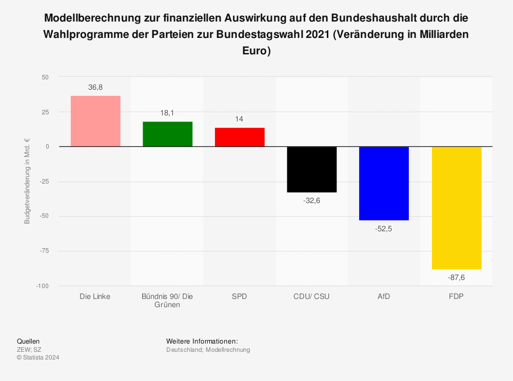 Statistik: Modellberechnung zur finanziellen Auswirkung auf den Bundeshaushalt durch die Wahlprogramme der Parteien zur Bundestagswahl 2021 (Veränderung in Milliarden Euro) | Statista