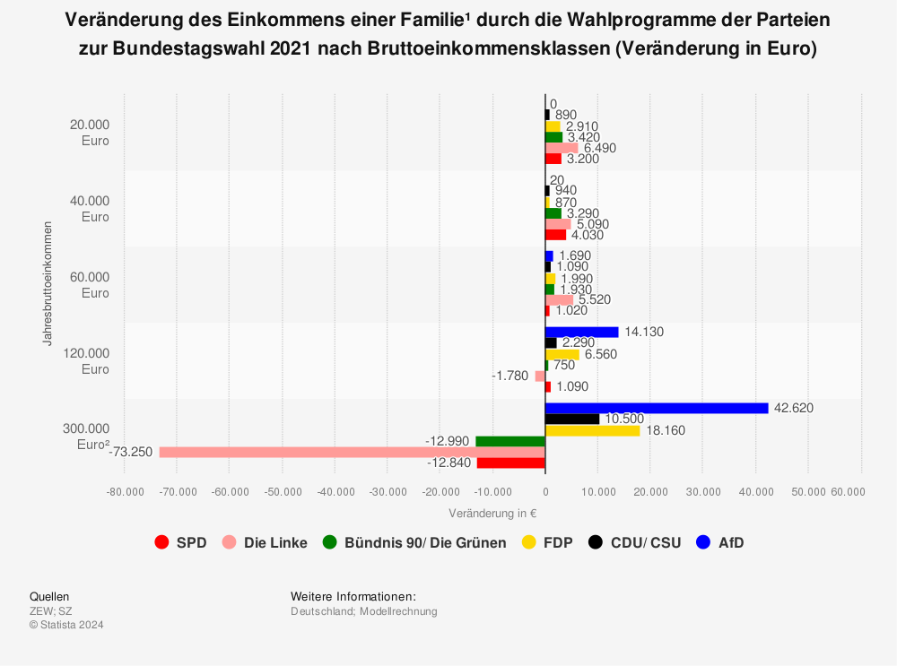 Statistik: Veränderung des Einkommens einer Familie¹ durch die Wahlprogramme der Parteien zur Bundestagswahl 2021 nach Bruttoeinkommensklassen (Veränderung in Euro) | Statista