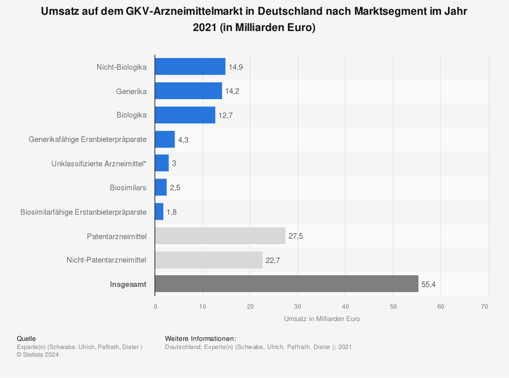 Statistik: Umsatz auf dem GKV-Arzneimittelmarkt in Deutschland nach Marktsegment im Jahr 2020 (in Milliarden Euro) | Statista