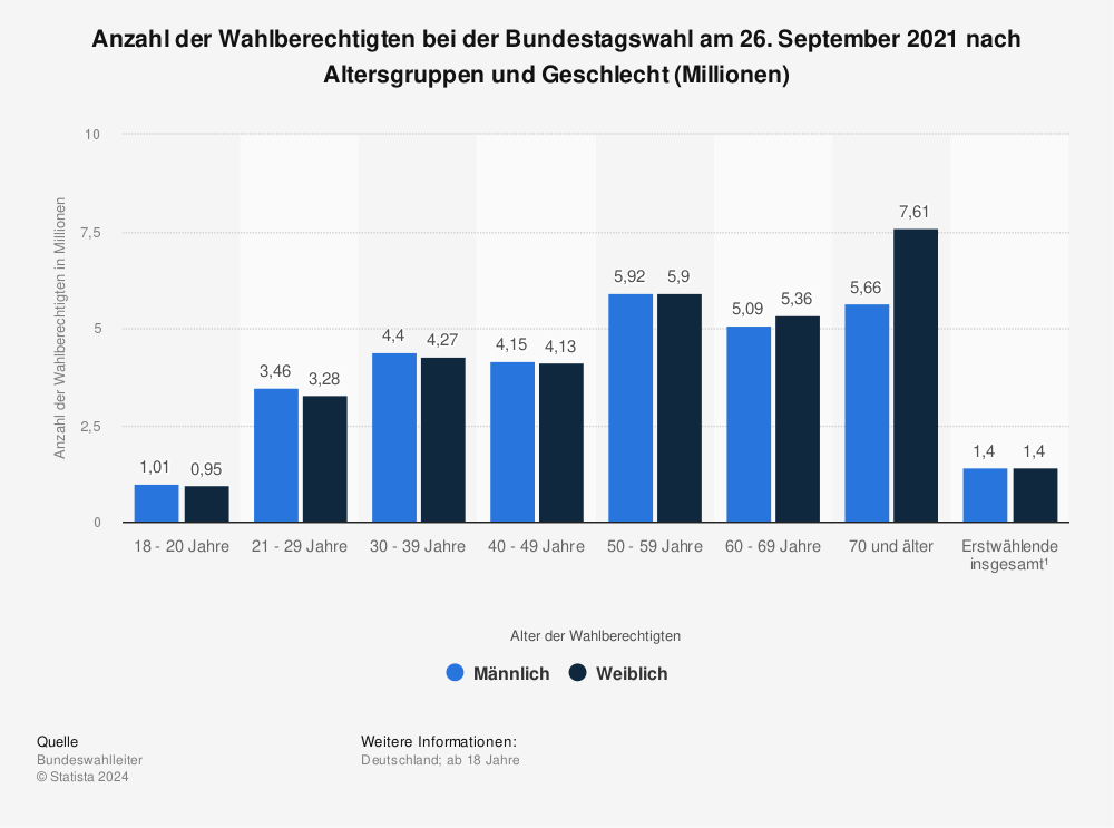 Statistik: Anzahl der Wahlberechtigten bei der Bundestagswahl am 26. September 2021 nach Altersgruppen und Geschlecht (Millionen) | Statista