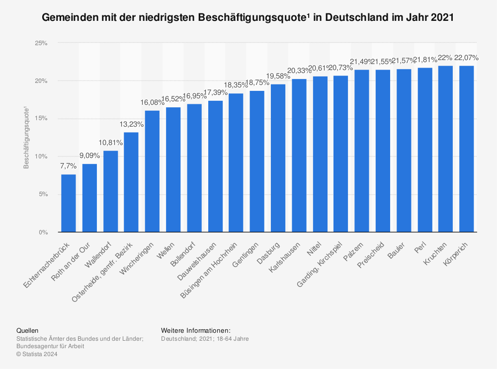 Statistik: Gemeinden mit der niedrigsten Beschäftigungsquote¹ in Deutschland im Jahr 2020 | Statista