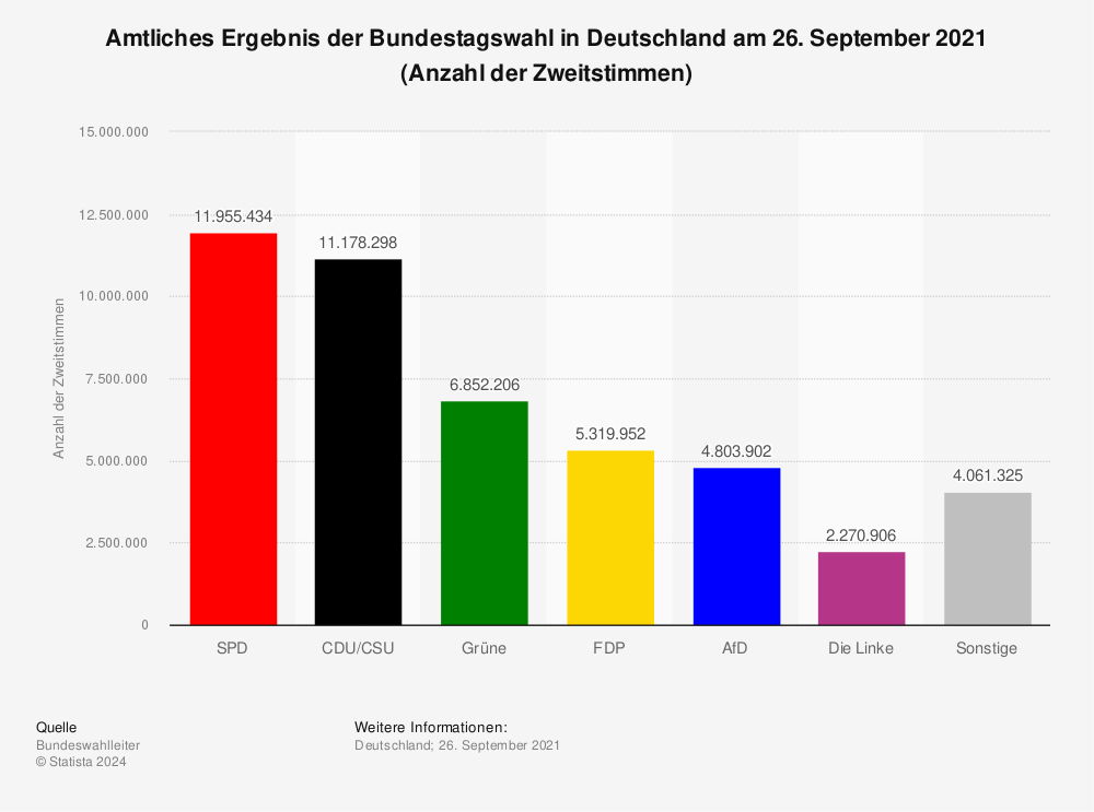 Statistik: Amtliches Ergebnis der Bundestagswahl in Deutschland am 26. September 2021 (Anzahl der Zweitstimmen) | Statista