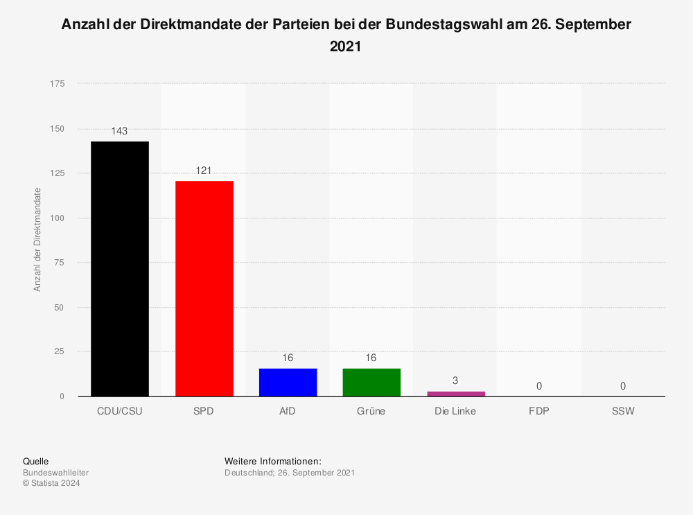 Statistik: Anzahl der Direktmandate der Parteien bei der Bundestagswahl am 26. September 2021 | Statista