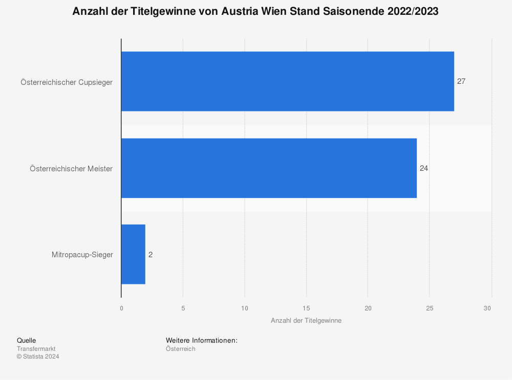 Statistik: Anzahl der Titelgewinne von Austria Wien Stand Saisonende 2021/2022 | Statista