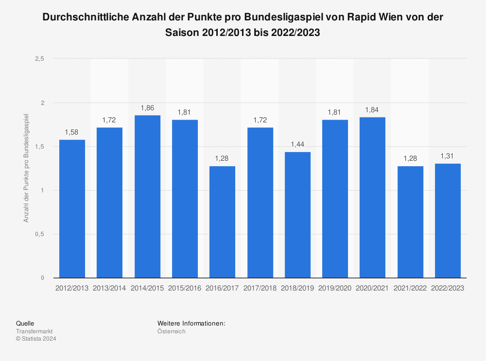 Statistik: Durchschnittliche Anzahl der Punkte pro Bundesligaspiel von Rapid Wien von der Saison 2012/2013 bis 2022/2023 | Statista