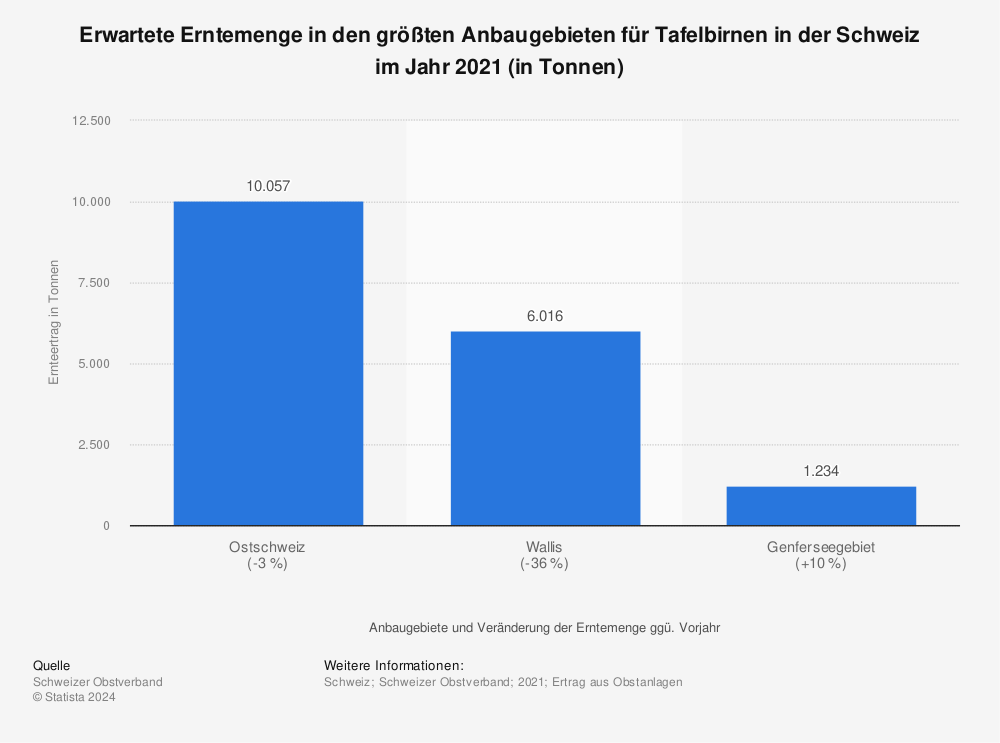 Statistik: Erwartete Erntemenge in den größten Anbaugebieten für Tafelbirnen in der Schweiz im Jahr 2021 (in Tonnen) | Statista