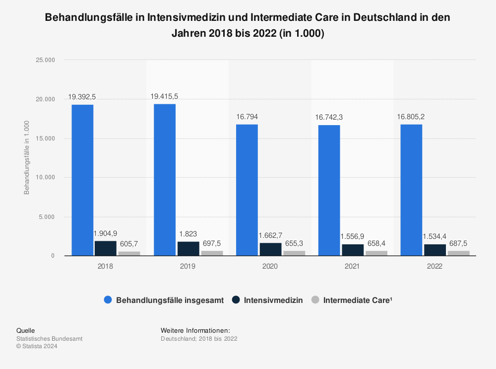 Statistik: Behandlungsfälle in Intensivmedizin und Intermediate Care in Deutschland in den Jahren 2018 bis 2022 (in 1.000) | Statista
