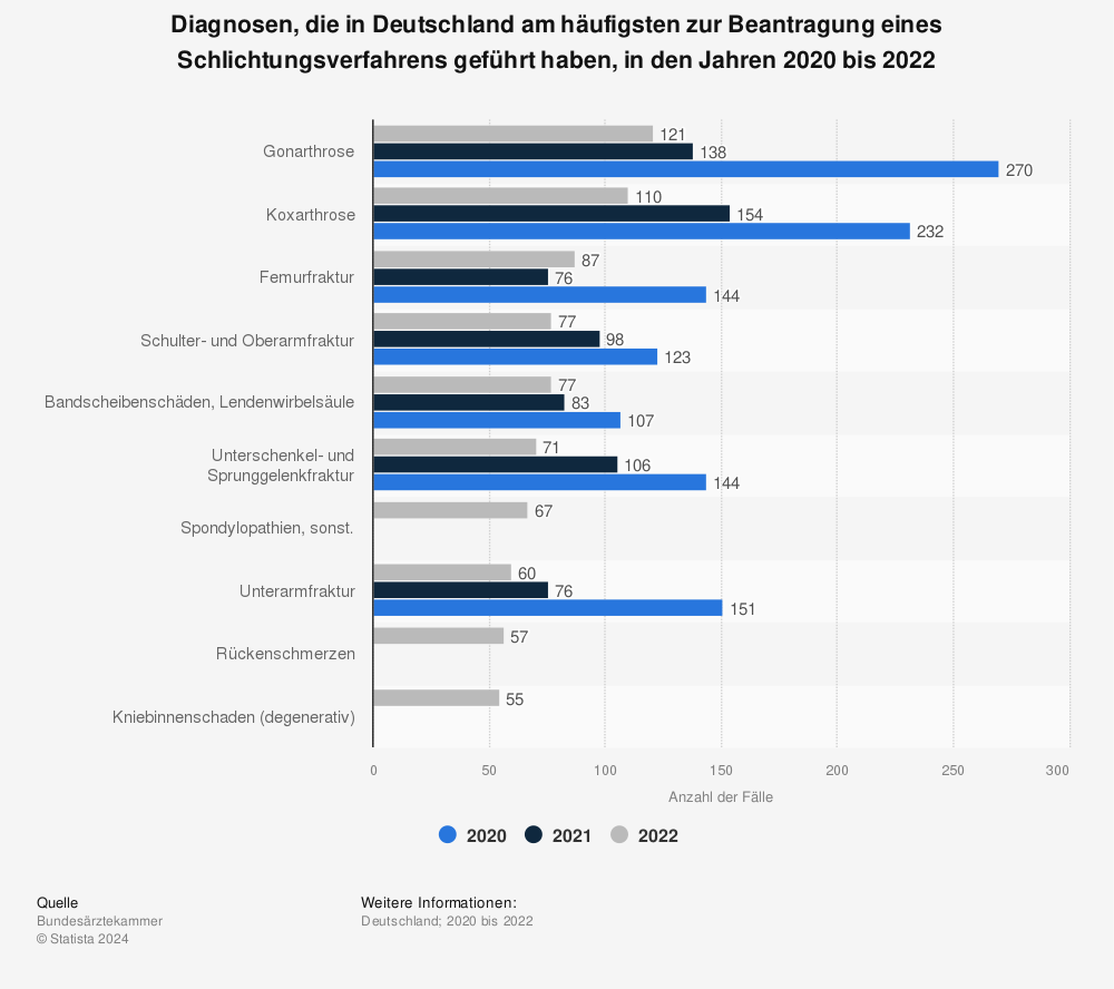 Statistik: Diagnosen, die in Deutschland am häufigsten zur Beantragung eines Schlichtungsverfahrens geführt haben, in den Jahren 2017 bis 2021 | Statista