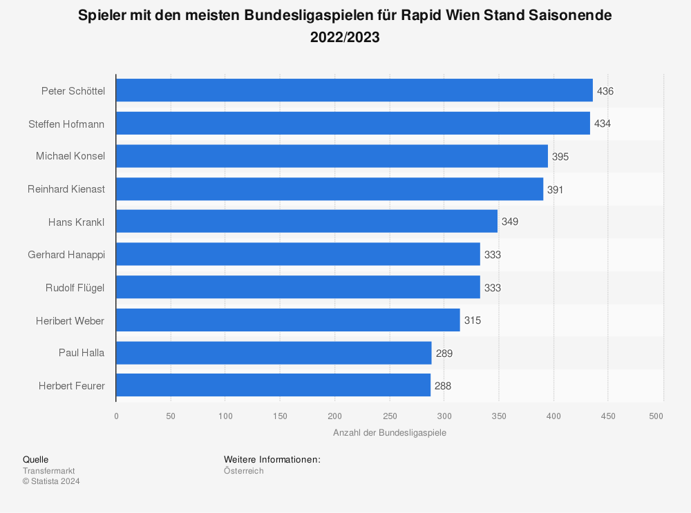 Statistik: Spieler mit den meisten Bundesligaspielen für Rapid Wien Stand Saisonende 2020/2021 | Statista