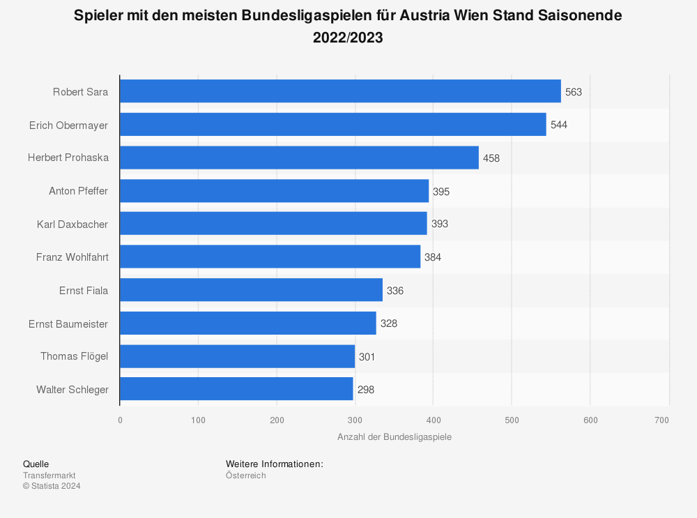 Statistik: Spieler mit den meisten Bundesligaspielen für Austria Wien Stand Saisonende 2021/2022 | Statista
