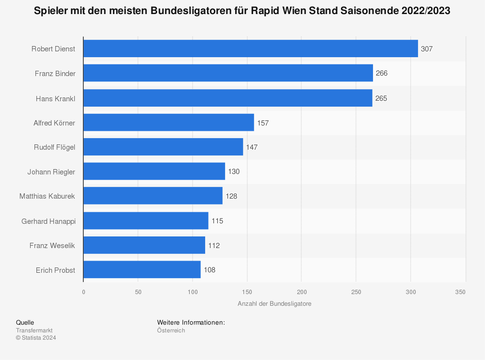 Statistik: Spieler mit den meisten Bundesligatoren für Rapid Wien Stand Saisonende 2021/2022 | Statista