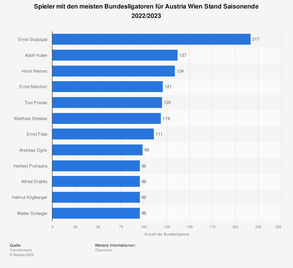 Statistik: Spieler mit den meisten Bundesligatoren für Austria Wien Stand Saisonende 2021/2022 | Statista