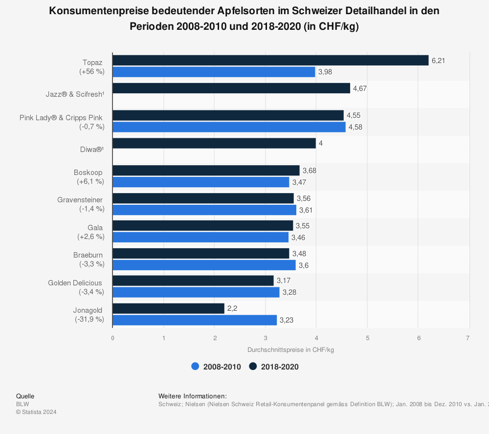 Statistik: Konsumentenpreise bedeutender Apfelsorten im Schweizer Detailhandel in den Perioden 2008-2010 und 2018-2020 (in CHF/kg) | Statista