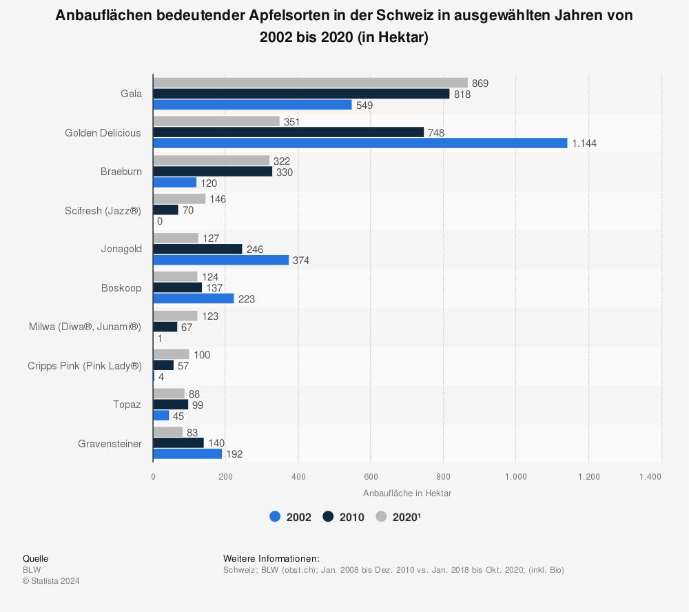 Statistik: Anbauflächen bedeutender Apfelsorten in der Schweiz in ausgewählten Jahren von 2002 bis 2020 (in Hektar) | Statista