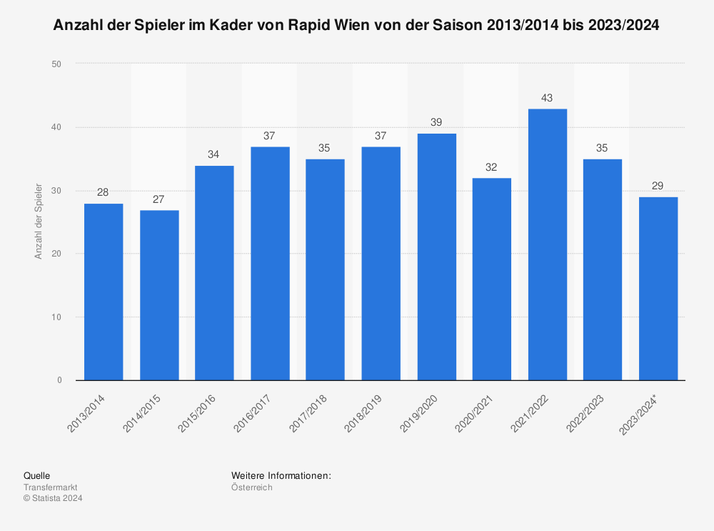 Statistik: Anzahl der Spieler im Kader von Rapid Wien von der Saison 2011/2012 bis 2021/2022 | Statista