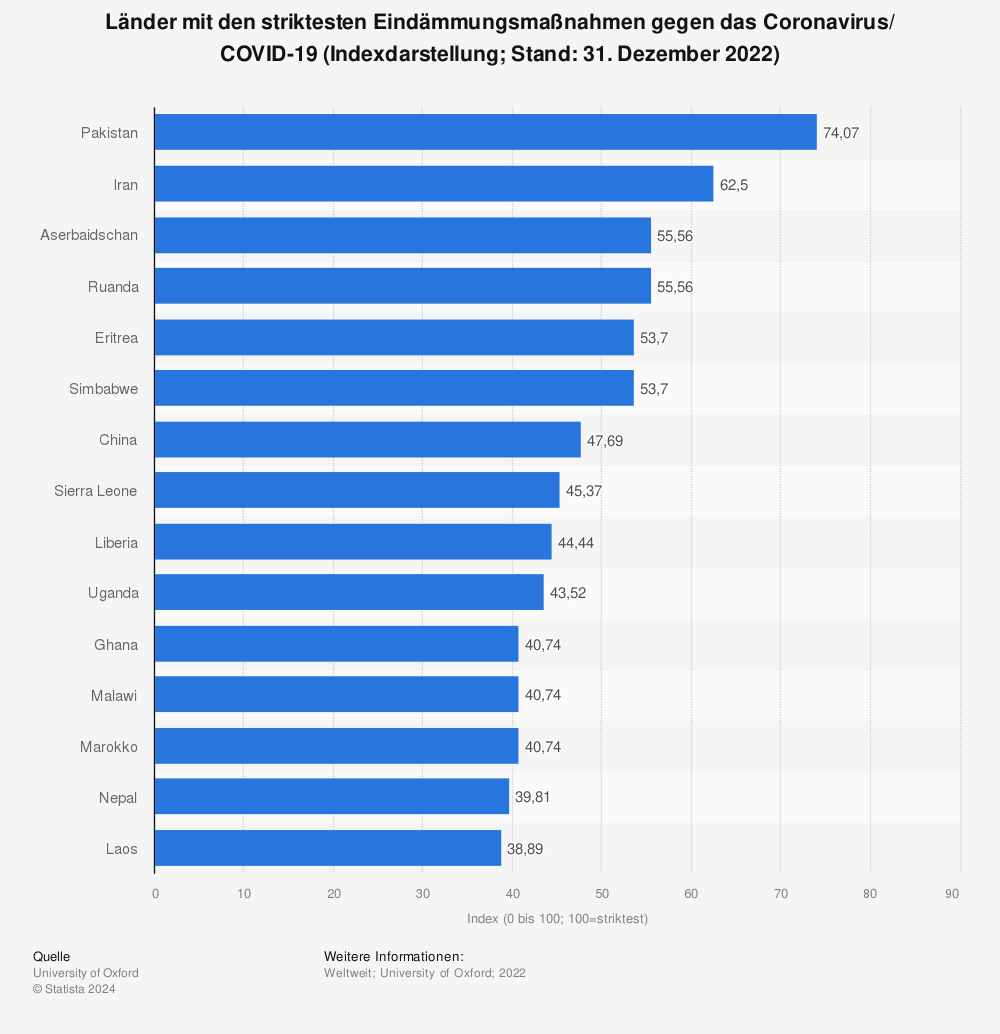 Statistik: Länder mit den striktesten Eindämmungsmaßnahmen gegen das Coronavirus/ COVID-19 (Indexdarstellung; Stand: 31. Dezember 2022) | Statista