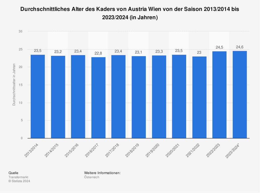 Statistik: Durchschnittliches Alter des Kaders von Austria Wien von der Saison 2013/2014 bis 2023/2024 (in Jahren) | Statista